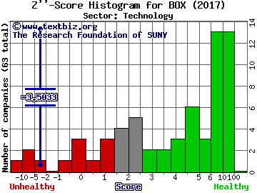 Box Inc Z'' score histogram (Technology sector)