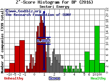 BP plc (ADR) Z' score histogram (Energy sector)