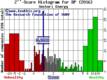 BP plc (ADR) Z'' score histogram (Energy sector)