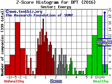 BP Prudhoe Bay Royalty Trust Z score histogram (Energy sector)
