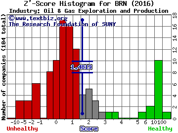 Barnwell Industries, Inc. Z' score histogram (Oil & Gas Exploration and Production industry)