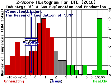 Baytex Energy Corp (USA) Z score histogram (Oil & Gas Exploration and Production industry)