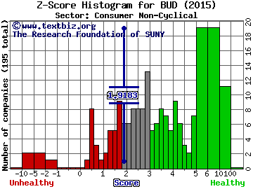 Anheuser Busch Inbev SA (ADR) Z score histogram (Consumer Non-Cyclical sector)