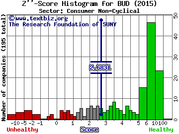 Anheuser Busch Inbev SA (ADR) Z'' score histogram (Consumer Non-Cyclical sector)