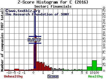 Citigroup Inc Z score histogram (Financials sector)