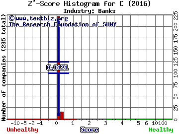 Citigroup Inc Z' score histogram (Banks industry)