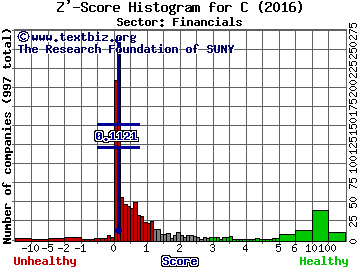 Citigroup Inc Z' score histogram (Financials sector)