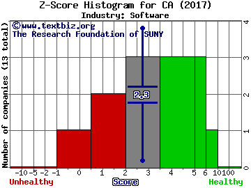 CA, Inc. Z score histogram (Software industry)