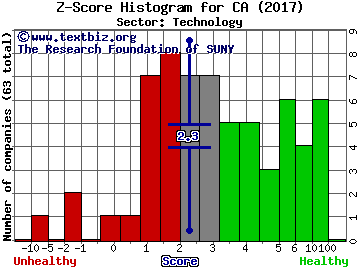 CA, Inc. Z score histogram (Technology sector)