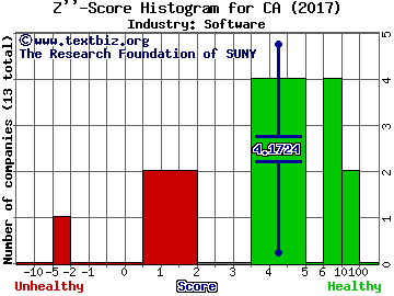 CA, Inc. Z score histogram (Software industry)