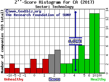 CA, Inc. Z'' score histogram (Technology sector)