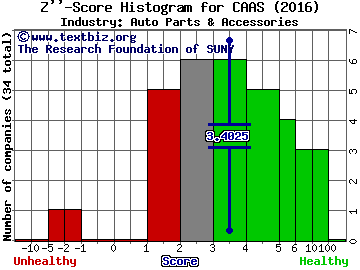 China Automotive Systems, Inc. Z score histogram (Auto Parts & Accessories industry)