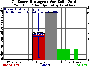 Cabelas Inc Z' score histogram (Other Specialty Retailers industry)