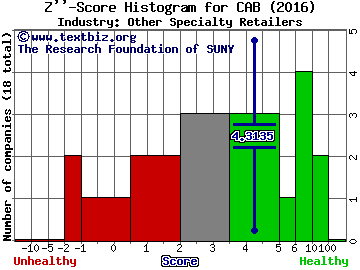Cabelas Inc Z score histogram (Other Specialty Retailers industry)
