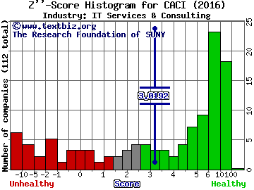 CACI International Inc Z score histogram (IT Services & Consulting industry)