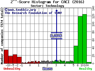 CACI International Inc Z'' score histogram (Technology sector)