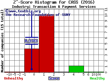 Cass Information Systems Z' score histogram (Transaction & Payment Services industry)