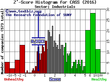 Cass Information Systems Z' score histogram (Industrials sector)