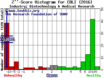 Cleveland BioLabs, Inc. Z score histogram (Biotechnology & Medical Research industry)