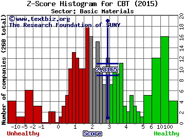 Cabot Corp Z score histogram (Basic Materials sector)