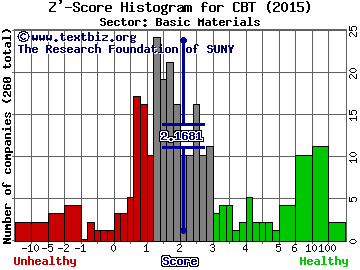 Cabot Corp Z' score histogram (Basic Materials sector)