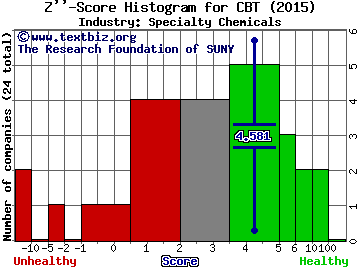 Cabot Corp Z score histogram (Specialty Chemicals industry)