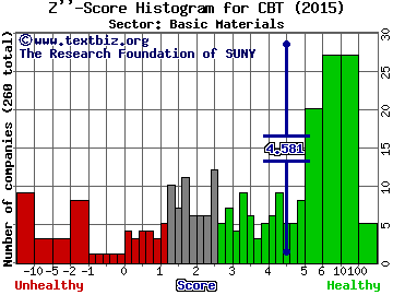 Cabot Corp Z'' score histogram (Basic Materials sector)