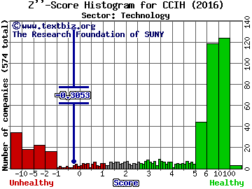 ChinaCache Internatnl Hldgs Ltd (ADR) Z'' score histogram (Technology sector)