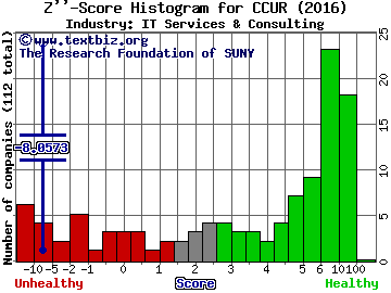 Concurrent Computer Corp Z score histogram (IT Services & Consulting industry)