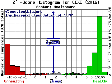 ChemoCentryx Inc Z'' score histogram (Healthcare sector)