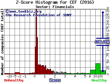 Central Fund of Canada Limited (USA) Z score histogram (Financials sector)