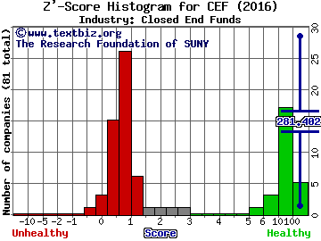 Central Fund of Canada Limited (USA) Z' score histogram (Closed End Funds industry)