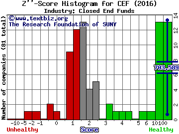 Central Fund of Canada Limited (USA) Z score histogram (Closed End Funds industry)