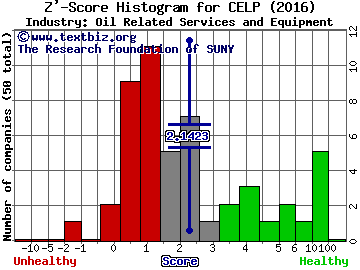 Cypress Energy Partners LP Z' score histogram (Oil Related Services and Equipment industry)