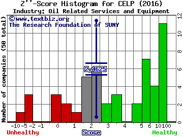 Cypress Energy Partners LP Z score histogram (Oil Related Services and Equipment industry)