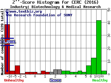 Cerecor Inc Z score histogram (Biotechnology & Medical Research industry)
