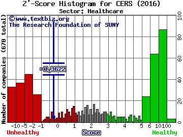 Cerus Corporation Z' score histogram (Healthcare sector)
