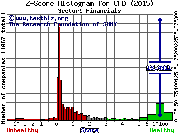Nuveen Diversified Commodity Fund Z score histogram (Financials sector)