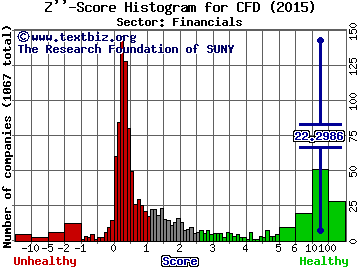 Nuveen Diversified Commodity Fund Z'' score histogram (Financials sector)