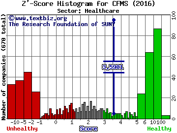 ConforMIS Inc Z' score histogram (Healthcare sector)