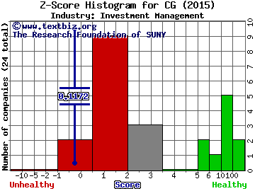 The Carlyle Group LP Z score histogram (Investment Management industry)