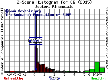 The Carlyle Group LP Z score histogram (Financials sector)