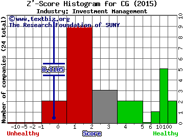 The Carlyle Group LP Z' score histogram (Investment Management industry)