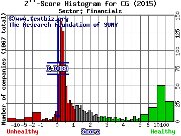 The Carlyle Group LP Z'' score histogram (Financials sector)