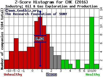 Chesapeake Energy Corporation Z score histogram (Oil & Gas Exploration and Production industry)