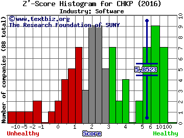 Check Point Software Technologies Ltd. Z' score histogram (Software industry)