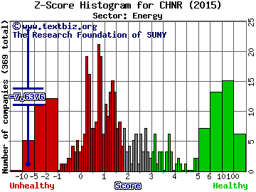 China Natural Resources Inc Z score histogram (Energy sector)