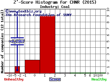 China Natural Resources Inc Z' score histogram (Coal industry)