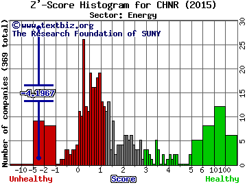 China Natural Resources Inc Z' score histogram (Energy sector)