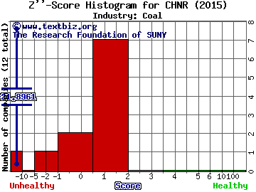 China Natural Resources Inc Z score histogram (Coal industry)